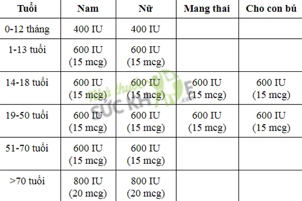 Liều lượng v&agrave; c&aacute;ch d&ugrave;ng Vitamin D an to&agrave;n