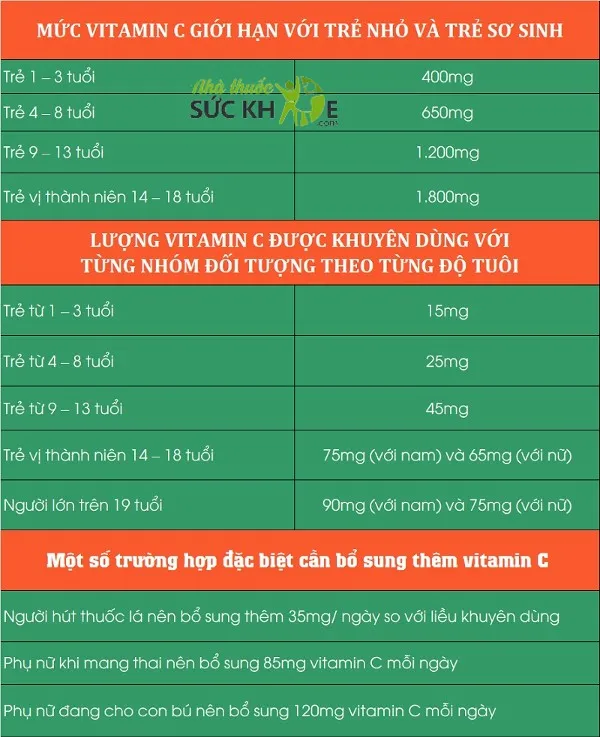 Uống vi&ecirc;n sủi vitamin C mỗi ng&agrave;y c&oacute; tốt kh&ocirc;ng, Liều lượng vitamin C theo độ tuổi
