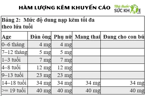 uống kẽm v&agrave; vitamin D3 c&ugrave;ng l&uacute;c được kh&ocirc;ng, Liều lượng bổ sung kẽm&nbsp;