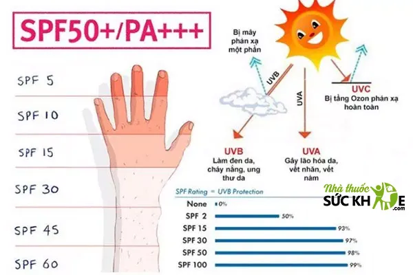 Chỉ số chống nắng l&yacute; tưởng từ SPF 30 trở l&ecirc;n
