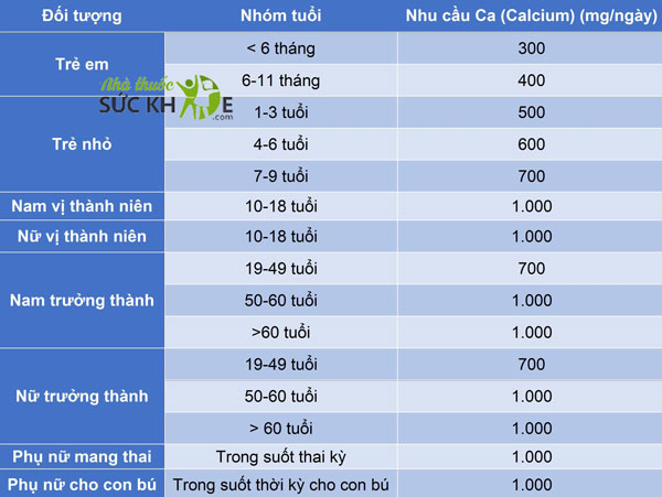 Nhu cầu canxi theo độ tuổi&nbsp;