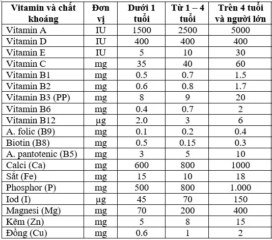 Bảng dinh dưỡng v&agrave; h&agrave;m lượng cần thiết cho trẻ nhỏ