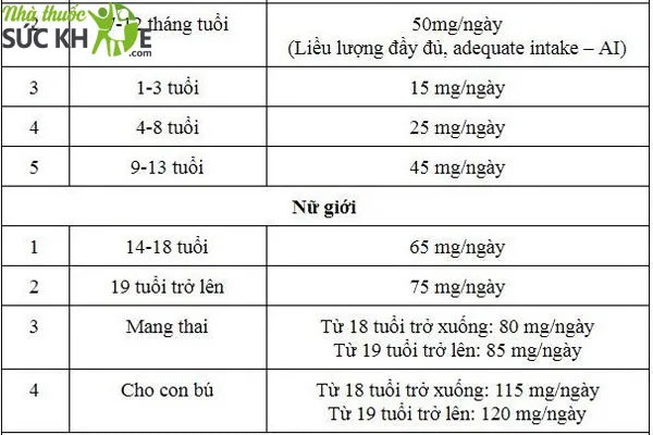 Liều lượng Vitamin C cho bà bầu